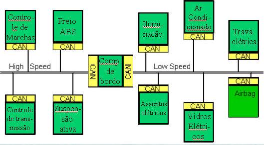 Figura 2 - Novo conceito de rede CAN. 2.2.1.