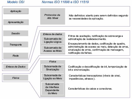 Figura 6 - Relação entre as camadas do modelo ISO/OSI e padrões ISO 11898 e ISO 11519.. (SOUSA, Rafael Vieira de. INAMASU, Ricardo Yassushi. NETO, André Torre.