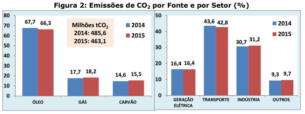 Uso de combustíveis fósseis Impacto no ciclo do carbono Aumento na taxa de emissão gera impacto de 2ª ordem na cinética