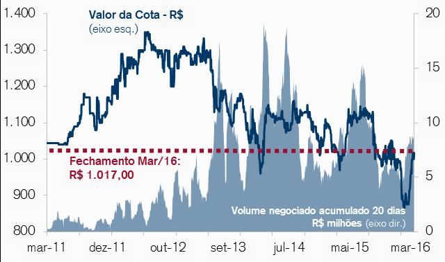 Liquidez mar-16 2016 12 meses Presença em pregões 100% 100% 100% Volume negociado (R$ milhões) 7,5 19,3 100,9 Giro (em % do total de cotas) 2,3% 6,1% 28,4% Valor de mercado Quantidade de cotas do