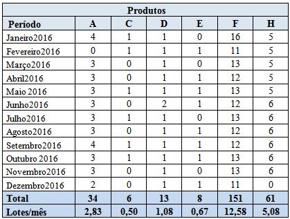 Fonte: Elaborado pelos autores A projeção de 2016 mostra que, somente os produtos A, F e H terão produção acima de 2 lotes ao mês Por esta razão, foi delimitado o estudo destes produtos, medindo o