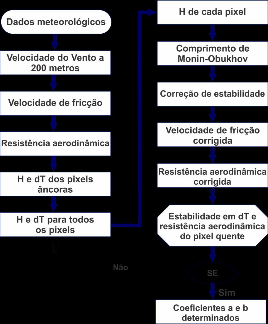 Figura 6. Fluxograma do processo interativo do SEBAL, para determinação da evapotranspiração diária.