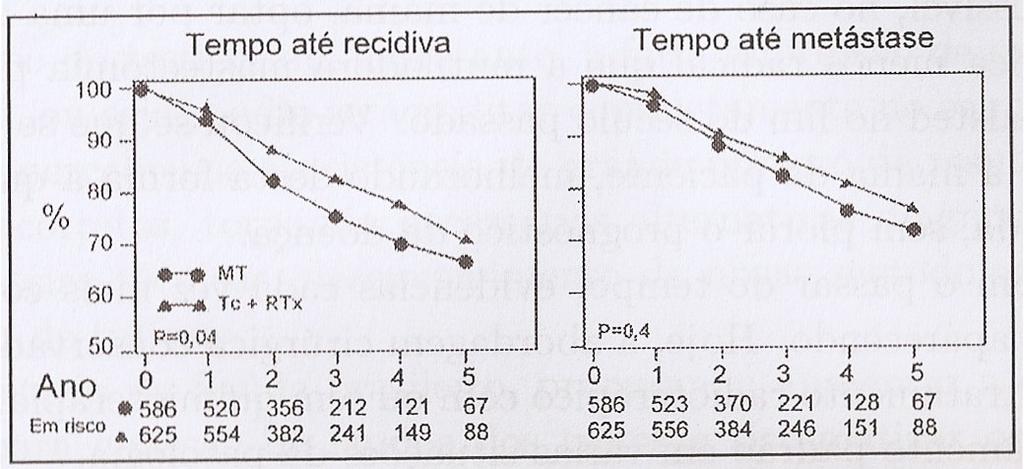 Tempo até a recidiva