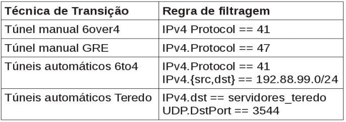 Transição de IPv4 para IPv6 A RFC 4942 detalha a segurança com relação as técnicas de transição: mesmo que sua rede não tenha IPv6, não o ignore se você não deseja