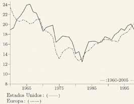 Alemanha) Fonte: Duménil & Lévy (2007) período de queda da taxa de lucro mundial, a qual sofre uma importante retomada em meados dos anos 80, momento em que a organização da produção nos moldes