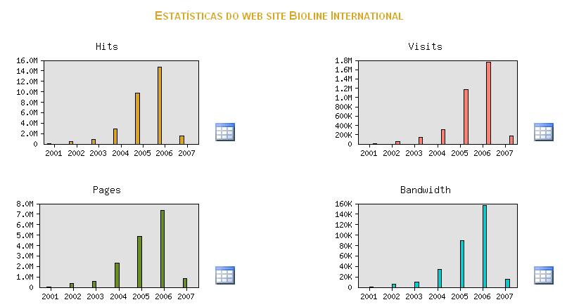 O gráfico de visitas de domínios e países mostra um grande acesso por redes e por muitos países. O tráfego do Brasil, se excluirmos os desconhecidos representa um pouco mais de 7%.