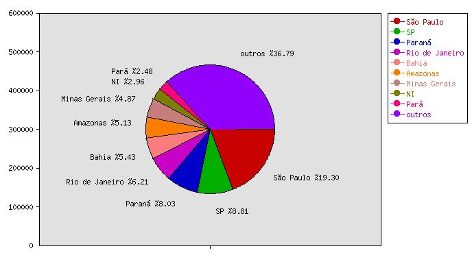 coleções do estado de São Paulo, podemos observar na figura 4 que apenas cerca de 28% dos dados são de coletas de São Paulo.