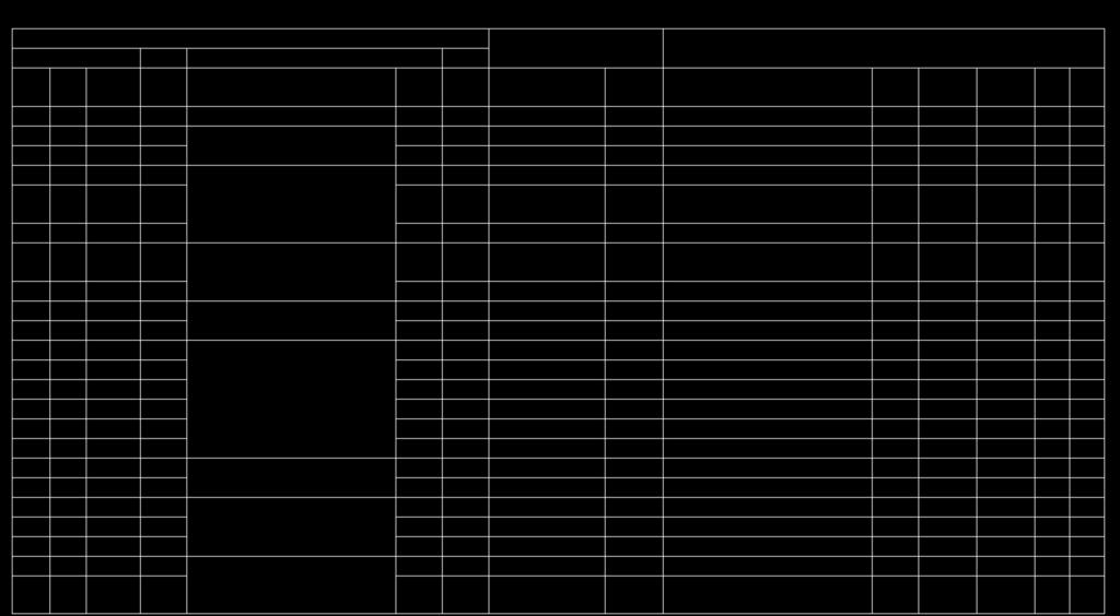Tabela 05 - Parâmetros baseados nos resultados do ensaio SPT, SP-30. SP-30 de 0.55 Boca do furo 2.75 Classificação Godoy (1972) Hunt (1984) 187 NSPT NSPT,60 Dr γsat γd e0 ϕ -0.05 2.