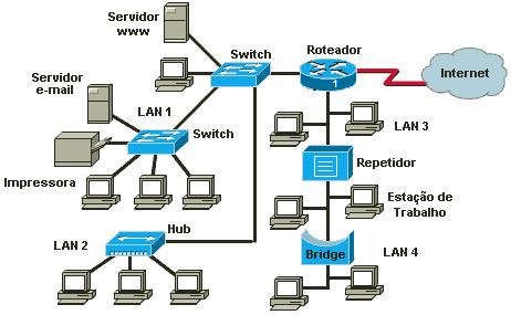 Equipamentos para Redes Para que uma rede de computadores possa funcionar é necessário que existam, além do cabeamento propriamente dito, dispositivos de hardware e software cuja função é controlar a