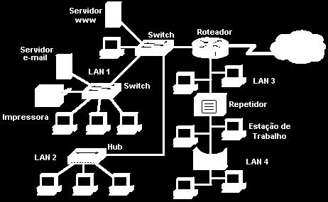 Como exemplos de equipamentos dedicados podemos citar as placas de rede, os hubs, switches, bridges, routers, etc, que tem a finalidade de interpretar os sinais digitais processados na rede e