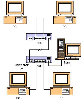 equipamentos, como repetidores. Os hubs mais comuns são os hubs Ethernet 10BaseT (conectores RJ-45) e eventualmente são parte integrante de bridges e roteadores.