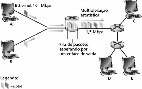 - 2 Comutação de pacotes: multiplexação estatística A seqüência de pacotes A e B não possui padrão