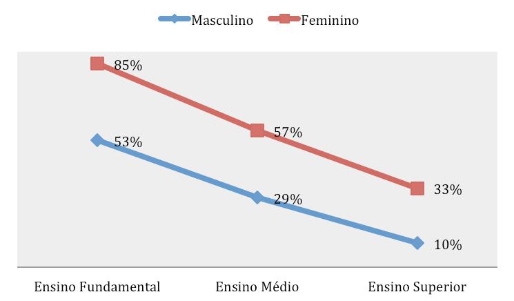 manutenção de formas gramaticais, o que significa considerar que o uso de a gente como complemento e adjunto será mais frequente entre os falantes menos escolarizados, diminuindo o seu percentual de