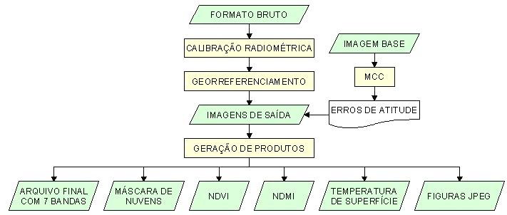 importante é o Advanced Very High Resolution Radiometer (AVHRR), a bordo dos satélites da National Oceanic and Atmospheric Administration (NOAA) (GOODRUM et al., 2004).