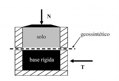 Durante o ensaio são medidos a força horizontal necessária para deslocar a parte superior da caixa de cisalhamento e os deslocamentos vertical e horizontal.