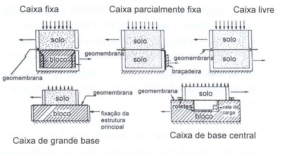 3 Ensaios para Avaliação da Resistência da Interface 90 geomembrana é medida sobre uma área plana menor que a área plana do solo na parte superior da caixa de cisalhamento.