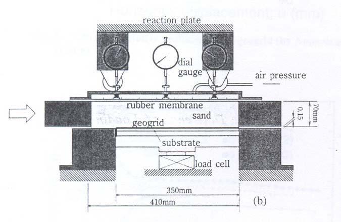 3 Ensaios para Avaliação da Resistência da Interface 109 Figura 65 - Ensaios de cisalhamento direto em areia densa com diferentes condições de fronteira (Palmeira, 1987). Nakamura et al.