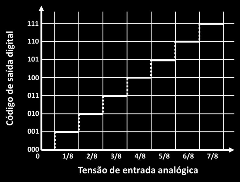 Um sinal analógico pode ter valores infinitos; a quantificação consiste na substituição desses valores infinitos em quantidades discretas e finitas de valores. Na Figura (2.