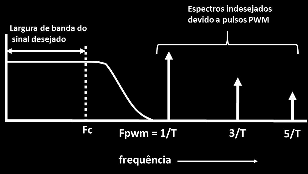 Uma análise de Fourier de um sinal PWM como o representado na figura (2.5) mostra que há um pico forte para um ciclo de trabalho de T/2, e existem outros harmônicos fortes também.