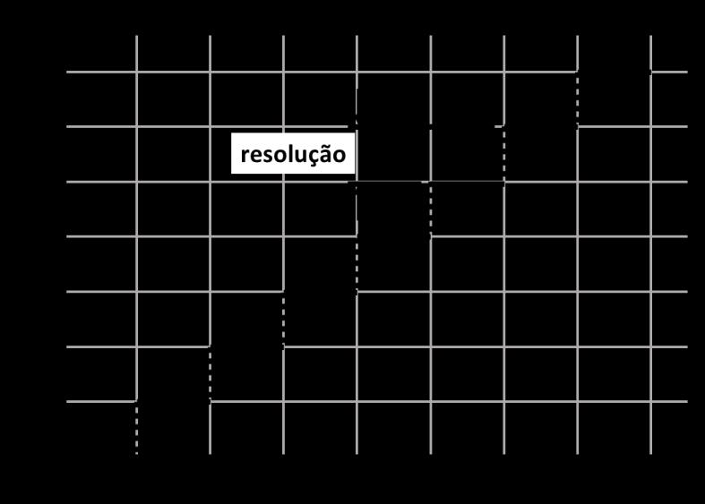 Figura (2. 7). Resolução da conversão D/A. resolução = tensão da fonte 2 N (2. 1) 2.4.2. Tempo de estabelecimento Como ilustra a figura (2.
