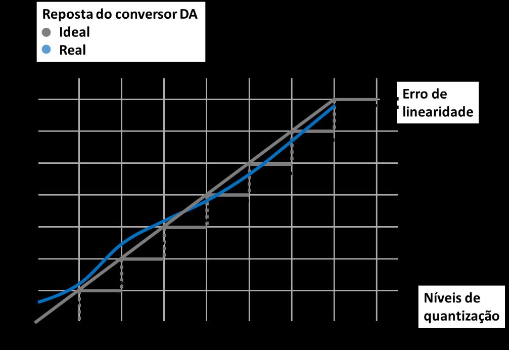 Figura (2. 10). Erro de linearidade em um conversor D/A. A não linearidade diferencial (DNL) é a medida do quão uniforme são os níveis de quantização da curva de transferência do conversor.