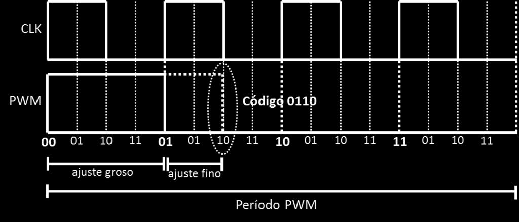 2), a qual utiliza como exemplo um circuito PWM híbrido onde o ajuste grosso tem dois incrementos, correspondente ao código 01, e o ajuste fino um