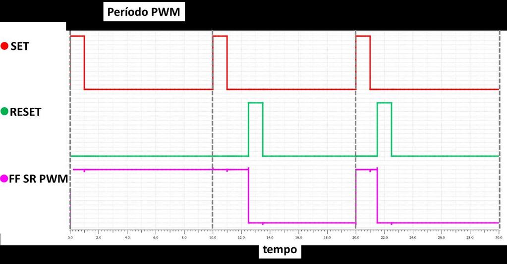 Figura (4. 2). Saída do flip flop SR gerador do sinal PWM com erro.