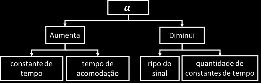 da variável a aumenta.