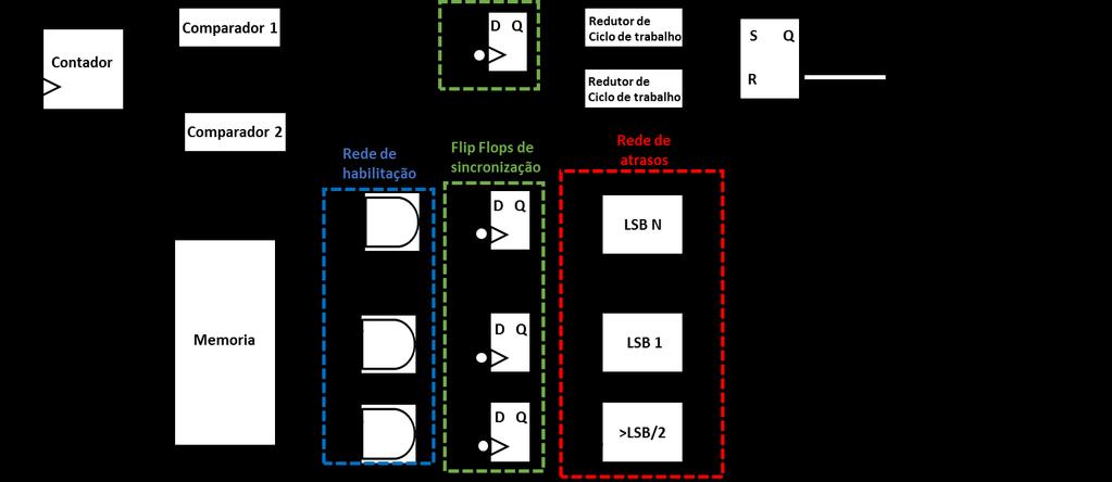 5.2. Validação da arquitetura proposta 5.2.1. Validação do circuito PWM DAC híbrido Figura (5. 9). Circuito DAC PWM.
