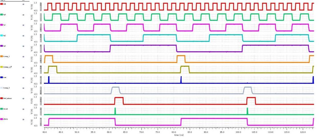 CLK Q0 Q1 Q2 Q3 CMP1 CMPFF SET CMP2 RED A RESET FF SR Figura (5. 20). Comportamento do circuito DAC PWM híbrido para um código de entrada 1000000.