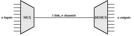 Inrodução Redes de Compuadores uliplexação Aula 05 Transmissão é possível sempre que a banda passane do meio for maior ou igual que a banda passane do sinal Banda analógica (especro de frequência) ou