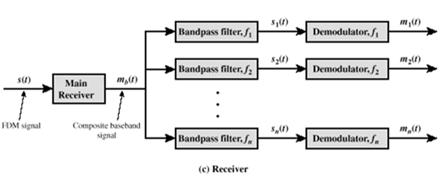 Redes de Compuadores 14 Resumo das caracerísicas do F Wavelengh ivision uliplexing (W) Banda passane do meio é superior a banda passane necessária aos sinais a serem ransmiidos Cada fone envia seu