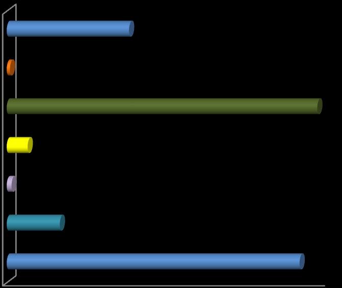 superior 19; 4% 10; 2% 14; 3% 10; 2% 12; 2% 31; 6% ñs/ñr 406; 81% 0 40 80 120 160 200 240 280 320 360 400 440 N: 502 A principal atividade económica do autor do crime é a de empregado com 38,4% das