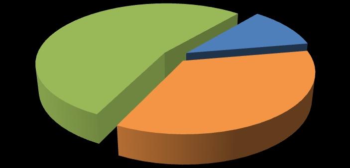 Destas 163 queixas devidamente referenciadas, 46% das mesmas encontravam-se em fase de inquérito.