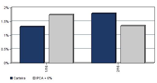 Rentabilidades da Carteira Ano Jan Fev Mar Abr Mai Jun Jul Ago Set Out Nov Dez Rent.Ano 2016 IPCA + 6% p.