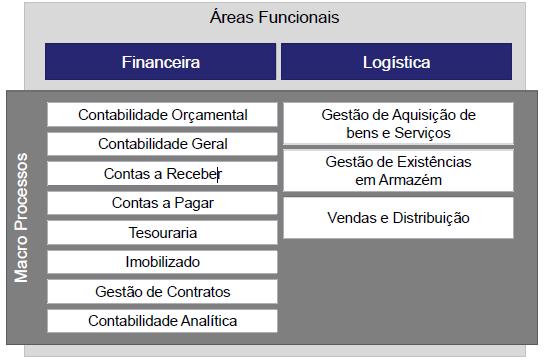 GeRFiP O GeRFiP permite a qualquer serviço, independentemente da sua dimensão, regime de autonomia, sector de atividade ou localização geográfica, dispor de uma ferramenta de suporte à