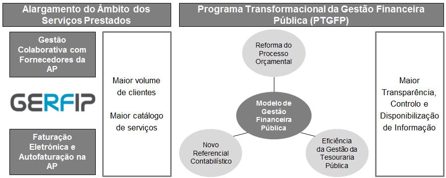 SP FIN Próximos Desafios Os SPFIN visam crescer por duas vias, por um lado alargando o âmbito dos serviços prestados e, por outro, investindo no Programa Transformacional da Gestão Financeira Pública