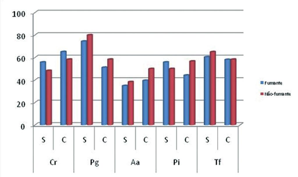 Tabela 2 Distribuição média dos valores de Profundidade de Sondagem (PS), Nível Clínico de Inserção (NCI), Índice de Placa (IP) e Índice de Sangramento Gengival (ISG), de acordo com a condição