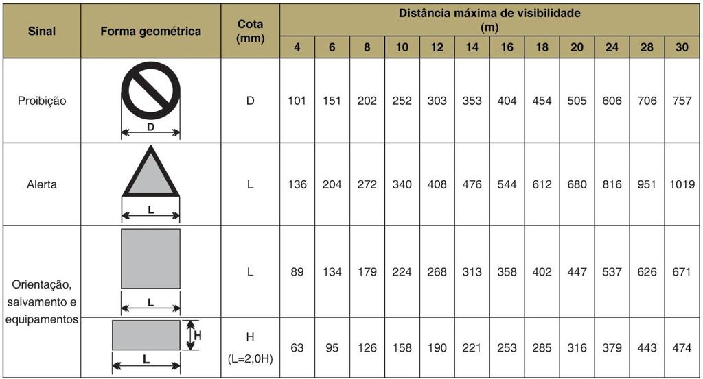 ANEXO A Formas geométricas e dimensões para a sinalização de emergência Tabela A-1: Formas geométricas e dimensões das placas de sinalização Notas: 1.