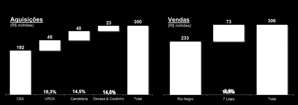 Tendo em vista o ciclo favorável, a Companhia realizou vendas expressivas em 2012 Valor da transação Cap rate Geração de valor na reciclagem do portfólio em 2012: R$