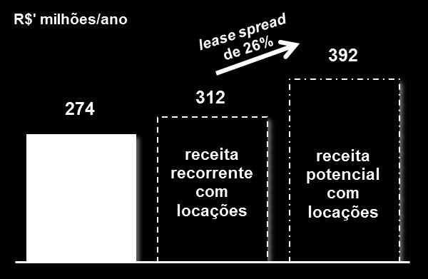 João Úrsulo Ribeiro Coutinho); (b) áreas vagas no portfólio (vacância financeira em Dez/12 era de 3,3%); e (c) potenciais de expansão em alguns dos nossos imóveis OBS: A