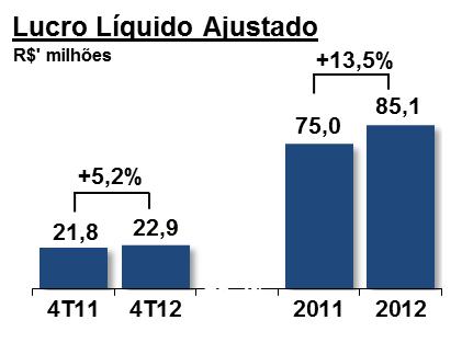 2012 2011 % (+) Lucro Líquido Ajustado 22,9 21,8