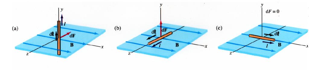 Força magnética sobre um fio com corrente B d ℓ ( ) l d d F dq v B (idt ) B d F i d l B dt A força infinitesimal pode ser escrita como: dfi dl B sin θ dq i v d ℓ onde θ é o ângulo entre a direção do