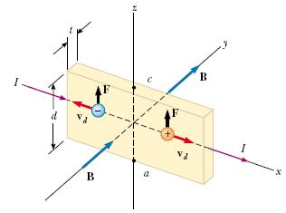 Efeito Hall Um condutor achatado conduz uma corrente na direção x e um campo