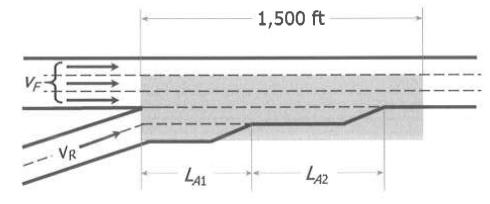 Cass especiais de acess: rampas de 2 faixas: L Aeff e L deff (igura 14-16) Acess: L Aeff = 2.L A1 + L A2 ( até 1500ft, 450m) 12 = P M.