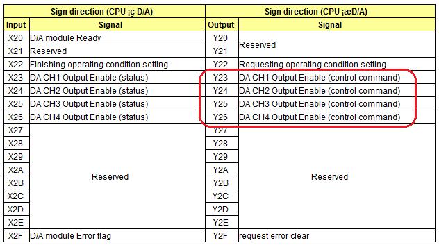 3.2.2 Tabela Interno I/O Obs.: Todos os Módulos Analógicos e Especiais possuem uma tabela de I/O onde existem sinais de Entrada (X) e Saída (Y) para que se faça uso no programa Ladder.
