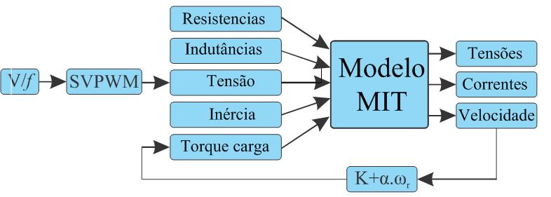 são utilizados para estimar a corrente, o fluxo e a derivada do fluxo do rotor, sendo essas as variáveis de entrada da RNA.