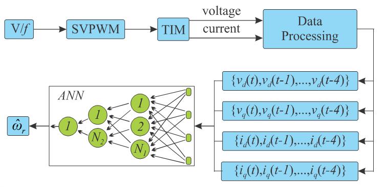 4 Estimador Neural de Velocidade O elemento base de uma rede neural é o neurónio artificial, o qual também é conhecido como elemento principal de processamento, como é mostrado na Figura 4.