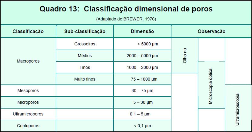 POROSIDADE Consiste na grandeza física dada pelo volume do espaço poroso, construído pelo arranjo dos componentes da parte sólida do solo e que, em condições naturais, é ocupada por água e ar.