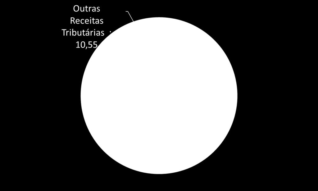 Composição e variação (%) da receita tributária 2017 2016 2017 Variação 2017/2016 Receita Tributária 387.798.606,06 380.537.956,73-1,9% IPTU 93.863.929,95 78.613.004,30-16,2% ISS 135.709.070,65 140.